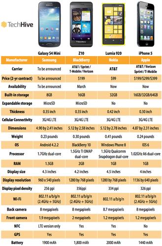 Here's how the Samsung Galaxy S4 Mini stacks up against its rivals, presented in handy-dandy chart form.